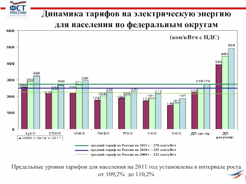 Динамика цен на услуги. Динамика цен на электроэнергию. Тарифы динамика. Динамика тарифов на электроэнергию в России. Динамика изменения цен на электроэнергию.