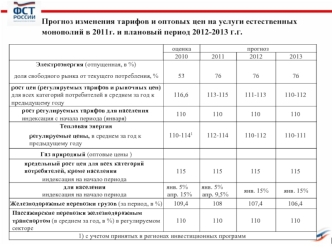 Прогноз изменения тарифов и оптовых цен на услуги естественных монополий в 2011г. и плановый период 2012-2013 г.г.