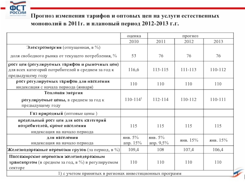 Изменение тарифов связи. Тарифы на продукцию естественных монополий. Тарифы естественных монополий это. Изменение тарифов на услуги. Предельный уровень тарифов на услуги естественных монополий 2020.