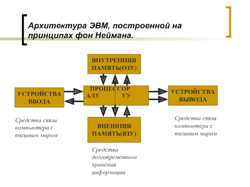 Архитектура эвм принципы фон неймана