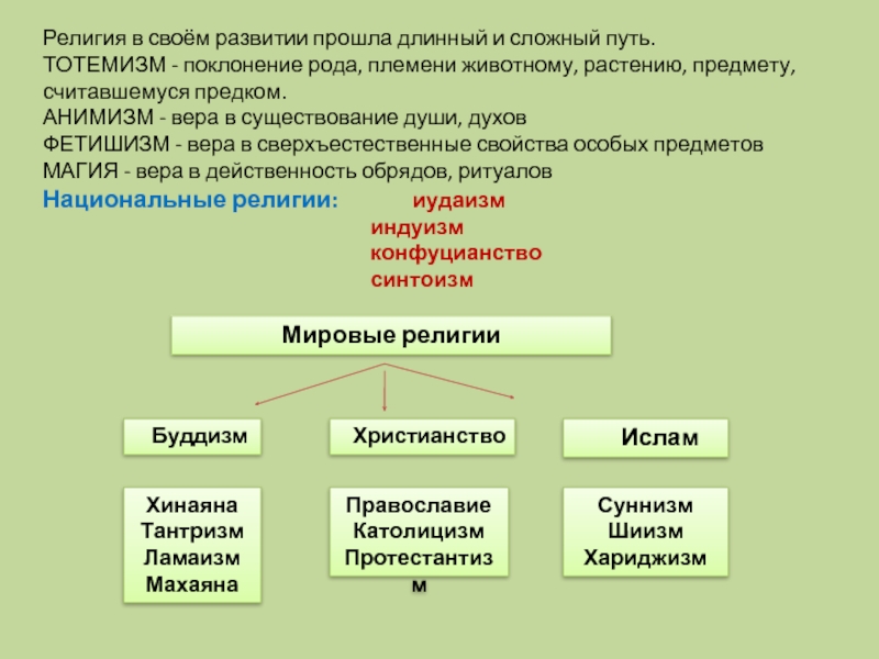 Современное религиозное сознание. Религия в своем развитии прошла длинный и сложный путь. Тотемизм мировая религия?. Тотемизм в современной России. Религия в современном мире блок схема.