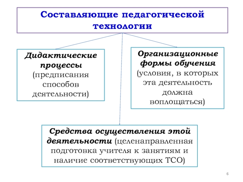 Педагогическая составляющая. Составляющие педагогической технологии. Средства осуществления деятельности. Формы работы в дидактическом процессе. Оптимизация средств осуществления педагогической деятельности это.