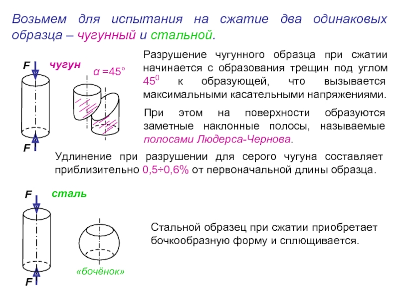 Чугунный образец при испытании на сжатие разрушается по форме