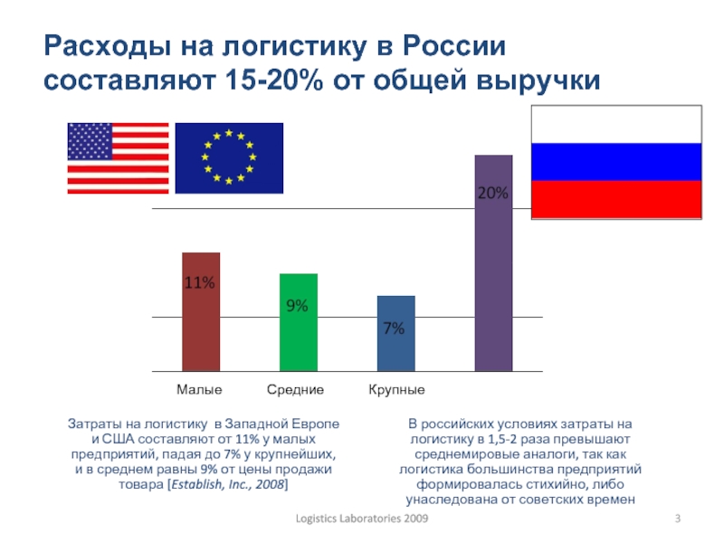 Российский составить. Затраты на логистику. Доля затрат на логистику. Статистика логистики. Структура расходов на логистику.