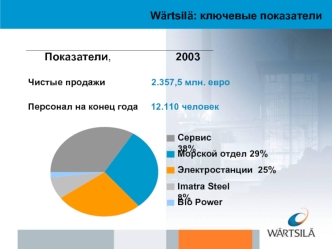 Wartsila: ключевые показатели