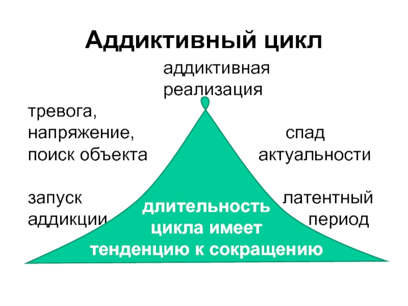 Аддиктивный цикл. Цикл зависимого поведения. Фазы цикла зависимого поведения:. Стадии аддиктивного цикла.