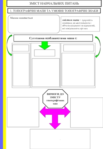Зміст навчальних питань. Топографічні мапи та умовні топографічні знаки