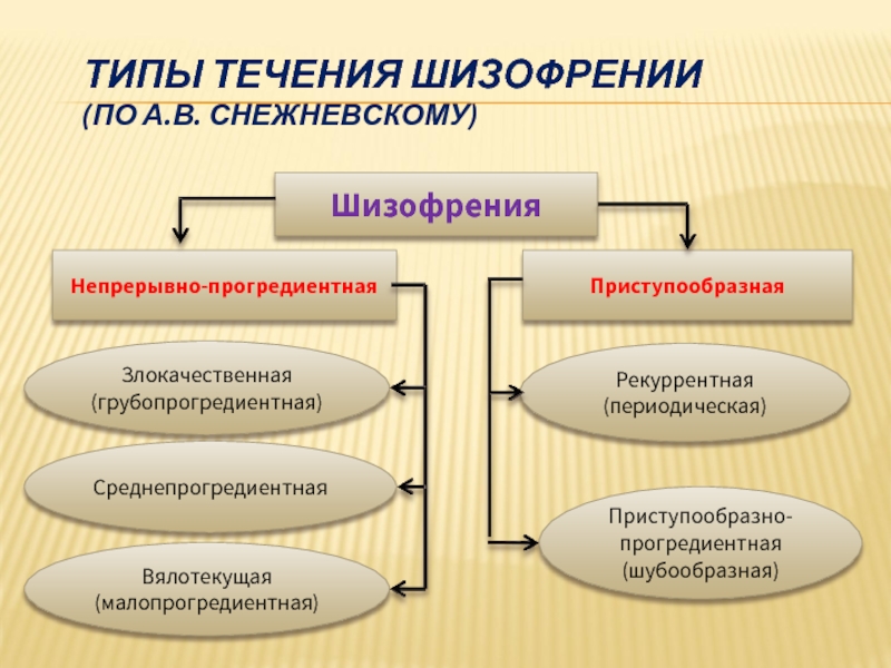 Типы течения шизофрении презентация