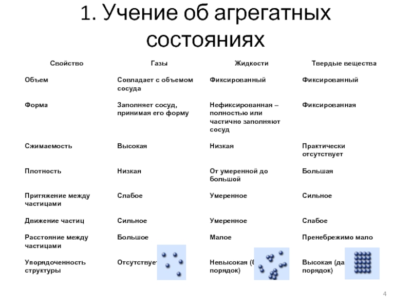 Свойства вещества газа