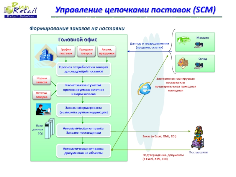 Формирование заказа. Управление цепочками поставок SCM. Управленческая цепочка. Цепочки поставок заказы. Формирования заказа на поставку.