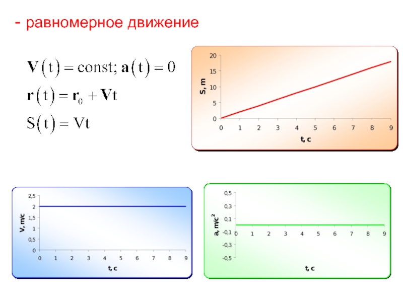 Тема равномерное движение. Равномерное движение. Виды равномерного движения. Условия равномерного движения. Характеристики равномерного движения.