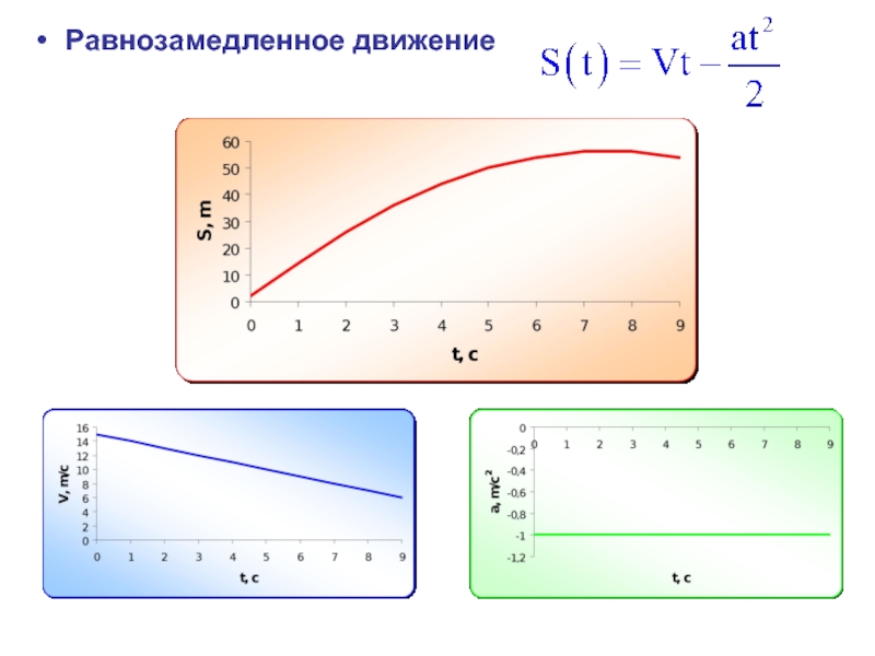 Равнозамедленное ускорение. Равнозамедленное движение график движения. Равнозамедленное прямолинейное движение график. Графики при равнозамедленном движении. График ускорения при равнозамедленном движении.