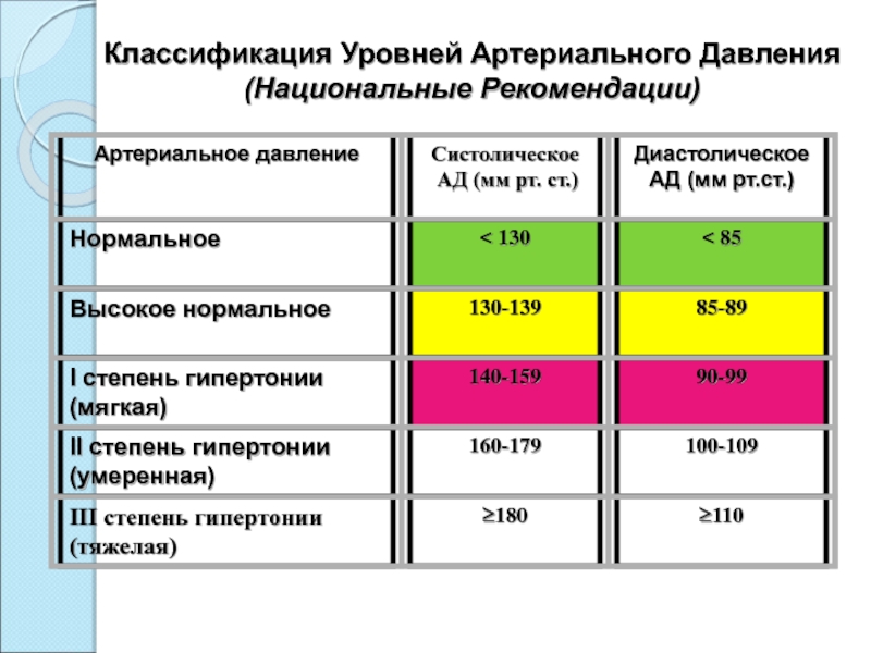 Давление гомель. Артериальная гипертензия. Классификация уровней ад. Классификация уровней артериальной гипертензии. Классификация значений артериального давления. Классификация уровней ад.