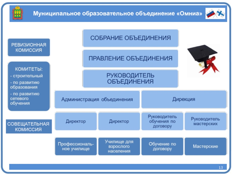 Муниципальные объединения. Объединение муниципальных образований. Муниципальные объединения это. Общероссийское объединение муниципальных образований. Формы объединений муниципальных образований.