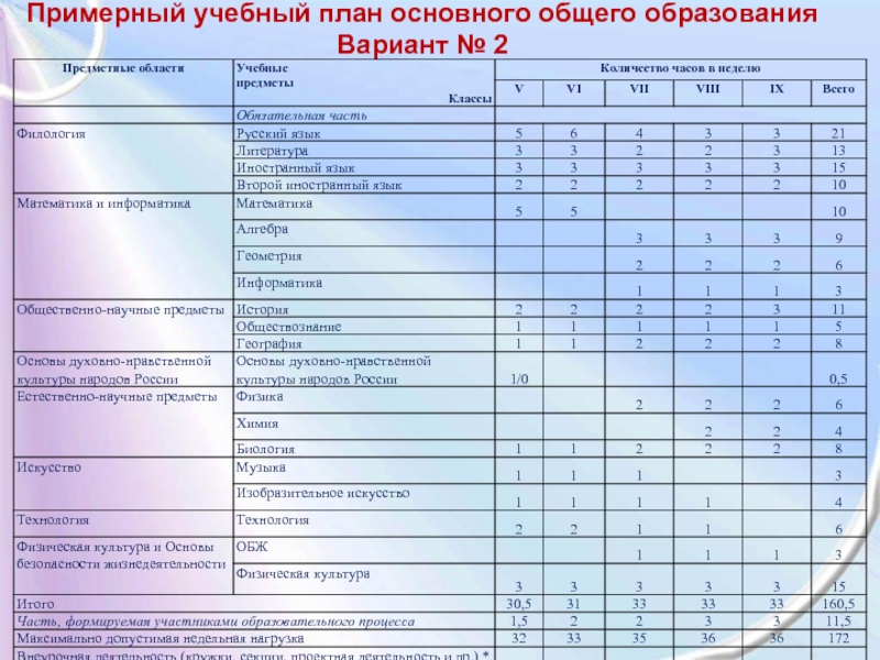 Примерное обучение. Учебный план основного общего образования. Примерный недельный учебный план общего образования. Примерный учебный план основного общего образования по ФГОС. Примерный учебный план по ФГОС 21.