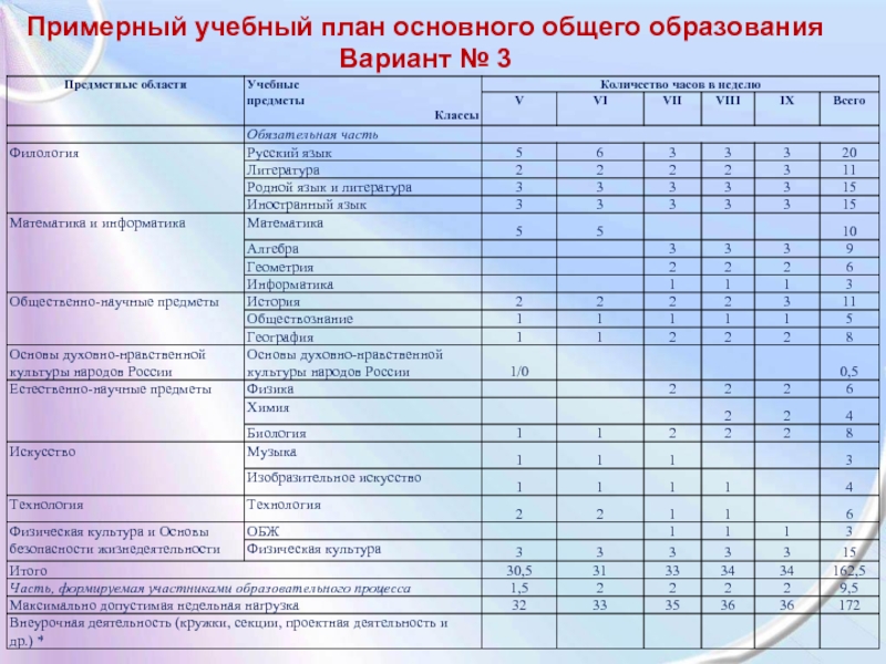 Учебный план общего образования. Учебный план основного общего образования. Примерный учебный план. Примерный учебный план начального общего образования. Учебный план пример.