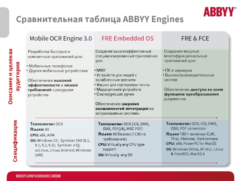 Сравнительная таблица ABBYY EnginesОписание и целевая аудитория СпецификацияСоздание высокоэффективных специализированных приложения