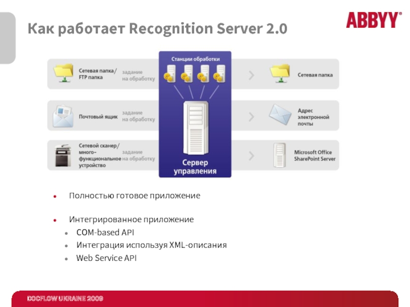 Как работает Recognition Server 2.0Полностью готовое приложениеИнтегрированное приложение COM-based APIИнтеграция используя XML-описанияWeb Service API