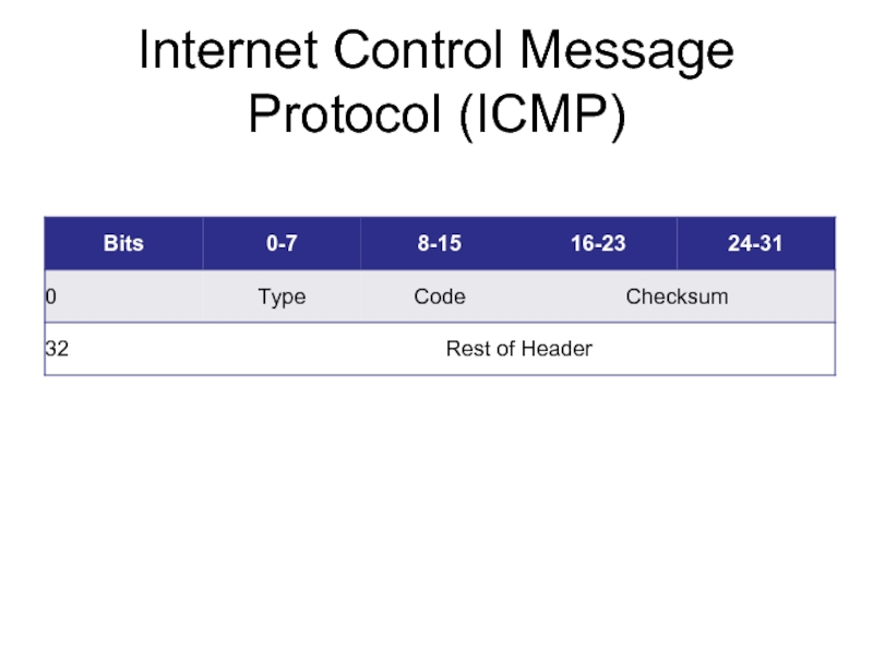Rest code. ICMP. ICMP Заголовок. ICMP протокол. Структура пакета протокола ICMP.