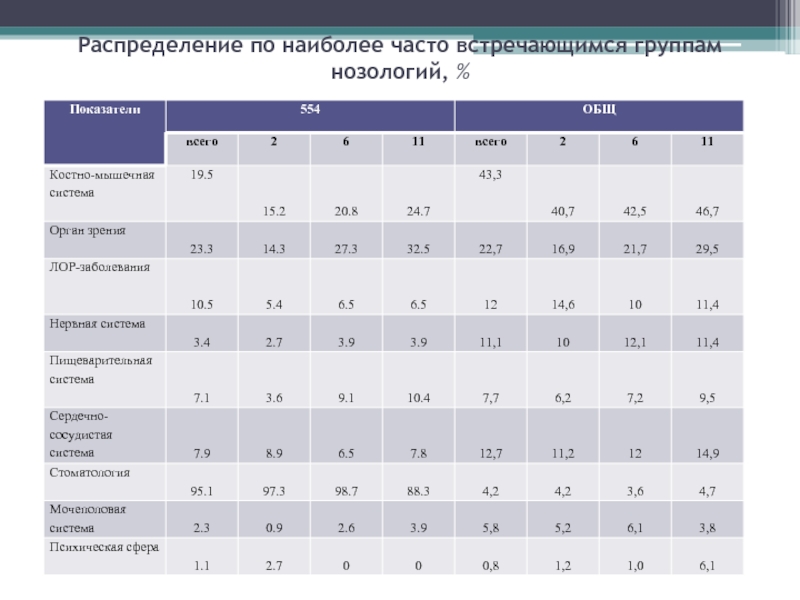 Наиболее часто встречающиеся. Группы нозологии. Анализ заболеваемости по нозологиям. Распределение по нозологиям. Распределение детей по нозологиям.
