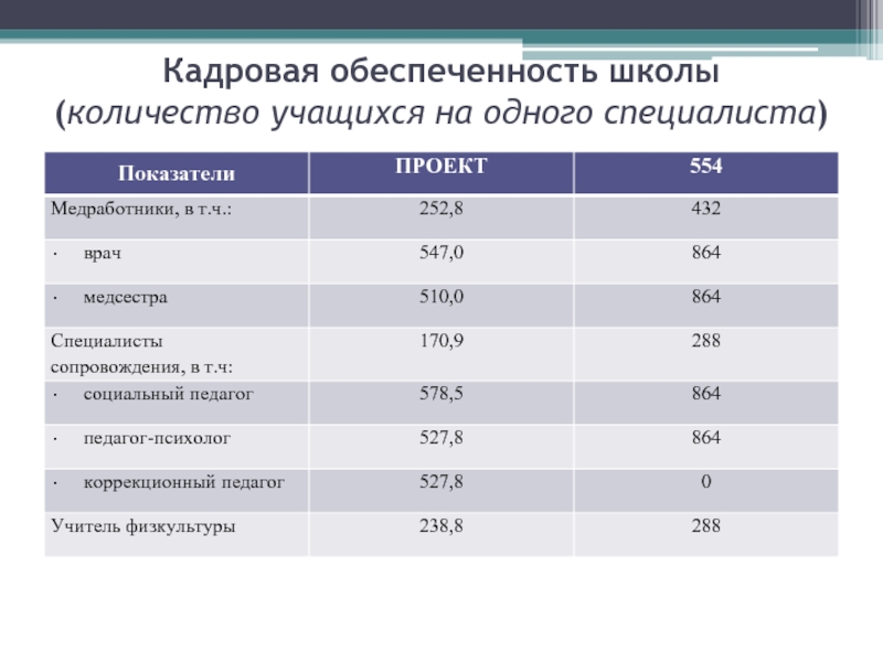 Обеспеченность это. Кадровая обеспеченность. Таблица кадровая обеспеченность школ. Обеспеченность школами в России. Объем школы.