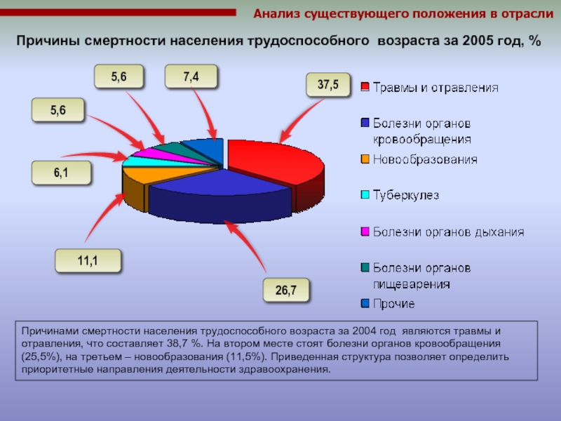 Причины населения. Структура причин смерти населения. Основные причины смертности трудоспособного населения. Структура смертности населения. Структура причин смертности населения.