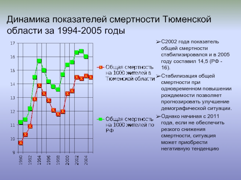 Демографическая ситуация в челябинской области презентация