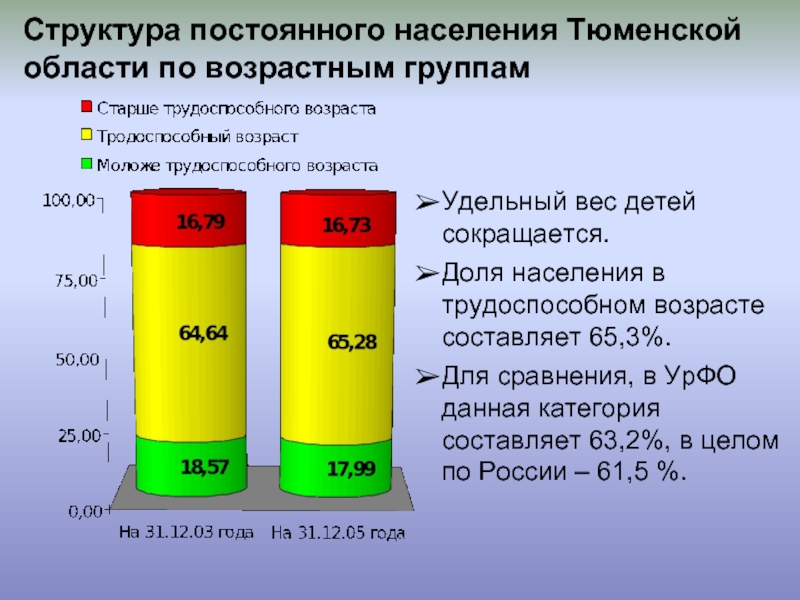 Тюмень численность. Доля трудоспособного населения. Население Тюменской области. Численность населения Тюменской области. Доля населения в трудоспособном возрасте.