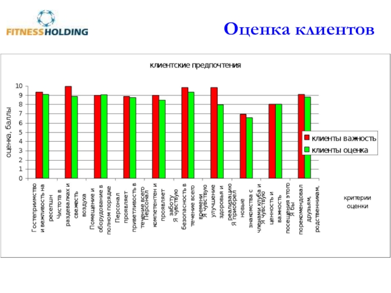 Оценка заказчиков