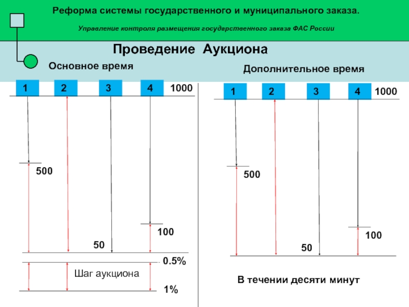 Шаг аукциона составляет. Система размещения государственных и муниципальных заказов.. Шаг аукциона. Шаг понижения и шаг аукциона. Способы размещения государственных и муниципальных заказов.