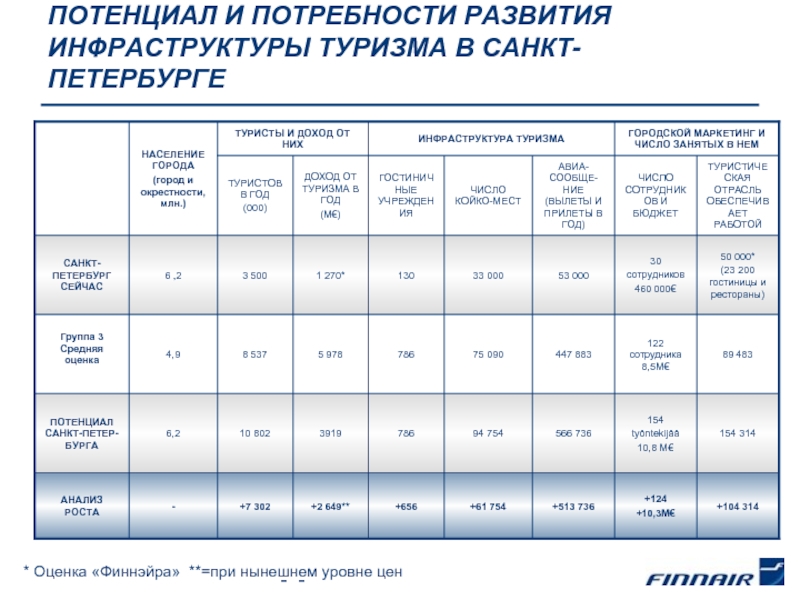 Развитие туризма санкт петербург. Статистика туризма в СПБ. Статистика туристов в Санкт-Петербурге. Туристическая инфраструктура СПБ. Анализ туристической инфраструктуры.