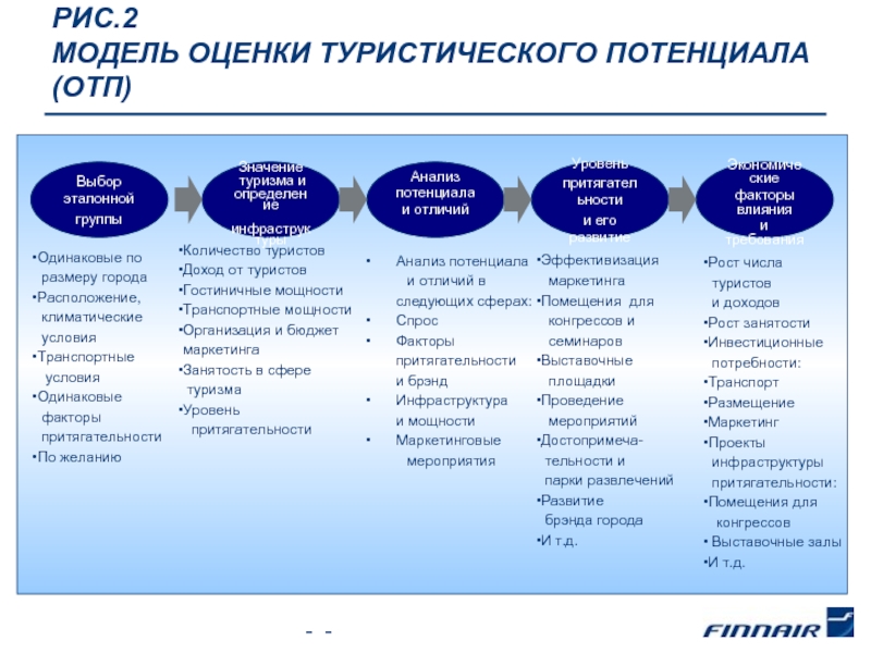 Факторам инфраструктуры. План развития туризма. Методы оценки туристского потенциала региона. Оценка туристических возможностей региона. Методы развития туризма.