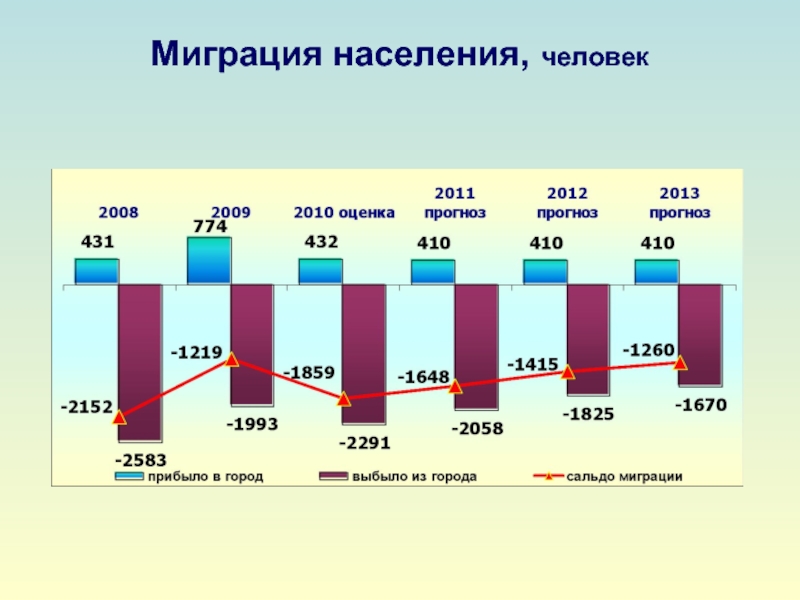 4 5 населения людей. Миграция населения. Миграционный отток населения. График миграции населения. Суточная миграция населения.