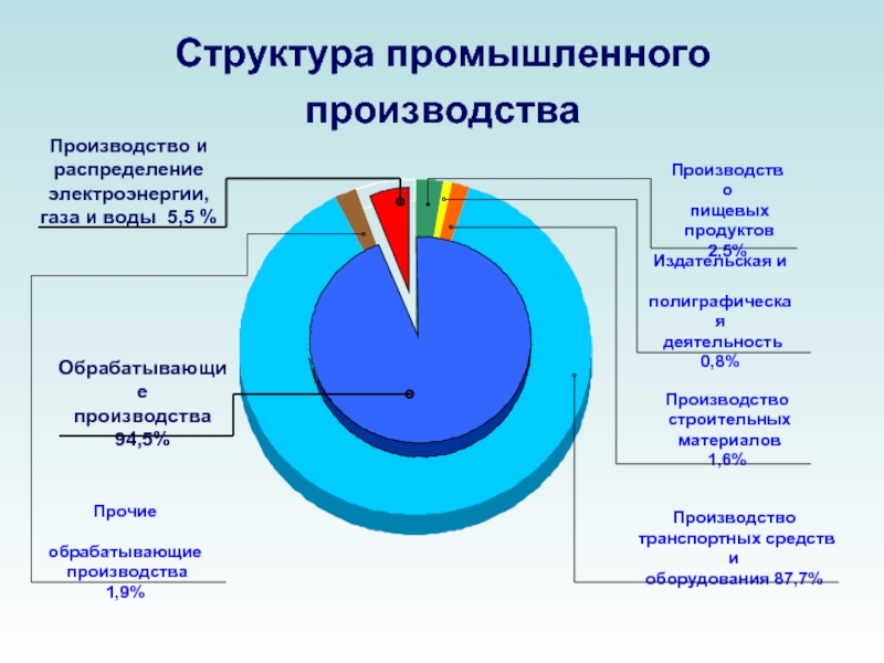 Индустриальная структура. Структура промышленного производства. Структура промышленного производства России. Динамика промышленного производства структура. Структура промышленного производства областей.