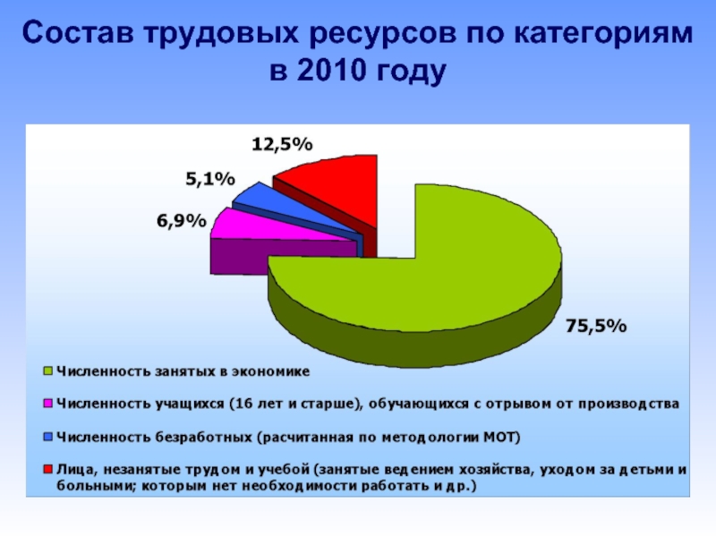 Характеристика трудовых ресурсов и занятости населения мира презентация