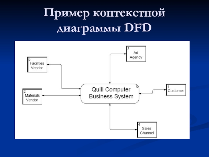 Организацией потока данных. Контекстная DFD-диаграмма а0. Модель потоков данных DFD. Диаграмма потоков данных DFD. Диаграмма потоков данных DFD интернет магазина.