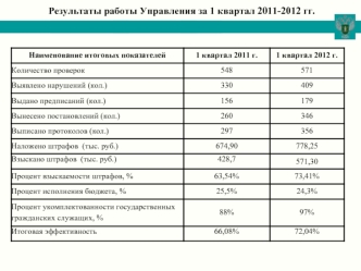 Результаты работы Управления за 1 квартал 2011-2012 гг.