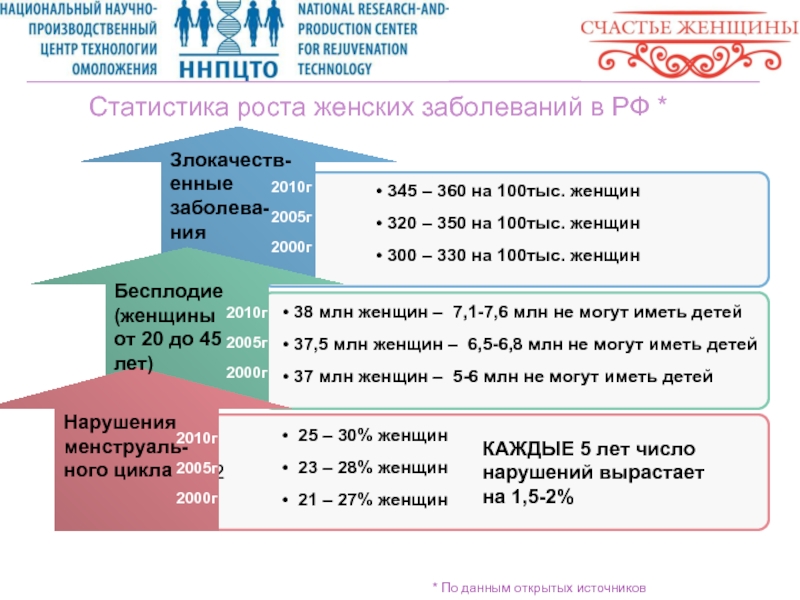 Статистика роста женских заболеваний в РФ *     2