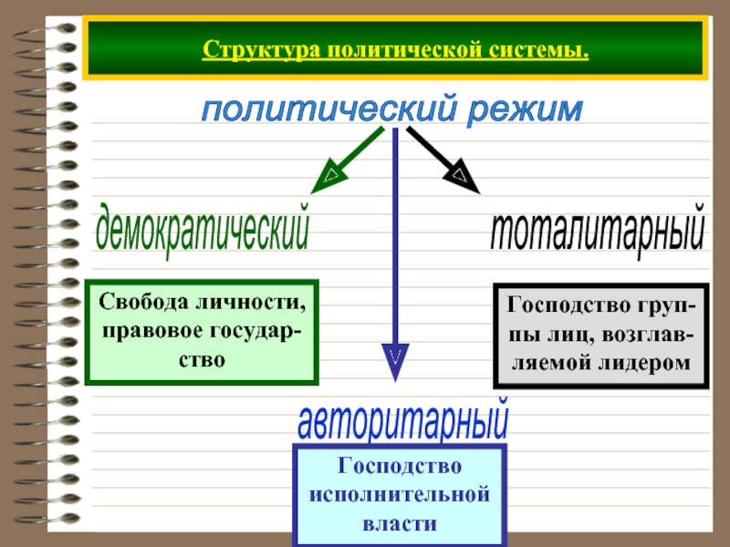 2 политический режим. Политические режимы. Структура политического режима. Англо-американская политическая система. Политические режимы реферат.