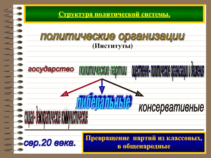 Политическая организация общества конспект