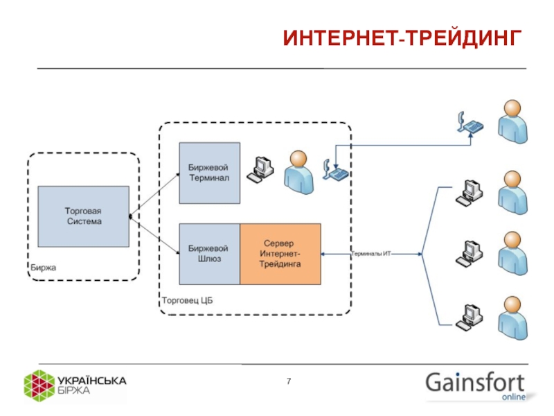 Internet system. Интернет-трейдинг схема. Схема работы брокера. Схема работы интернет трейдинга. Схема работы торговой системы биржи.