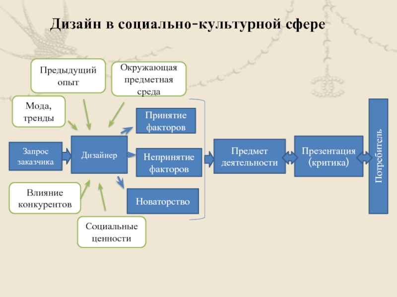 Русские дизайнеры презентация