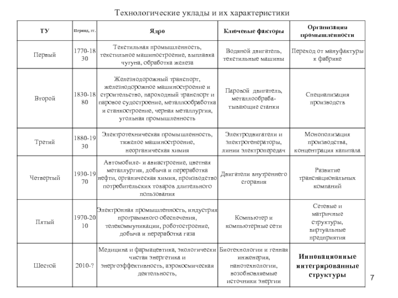 Технологические уклады