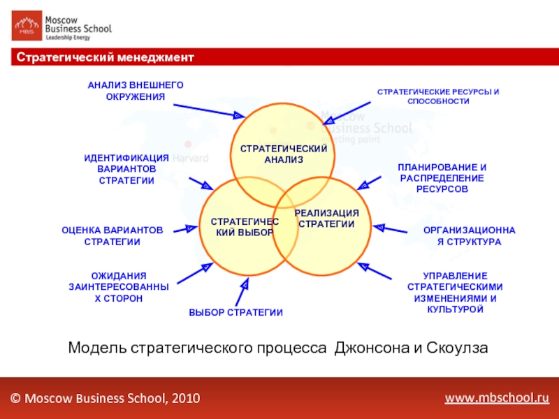 Модели стратегий бизнеса