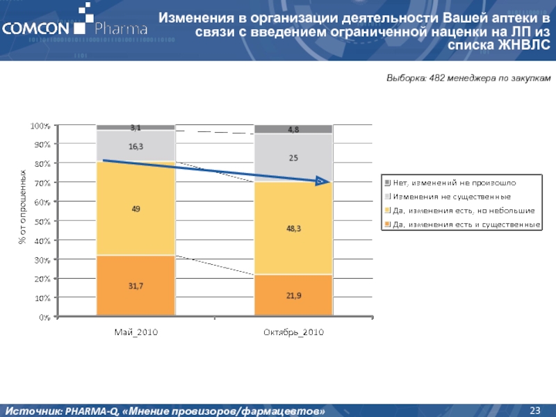 Изменения 2010. Наценка дистрибьютора. Наценка в аптеке. Меняется наценка на ЖНВЛС. Наценка на ЛП В аптеке.