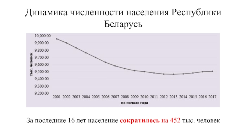 Реферат: Демографический и трудовой потенциал в Беларусии