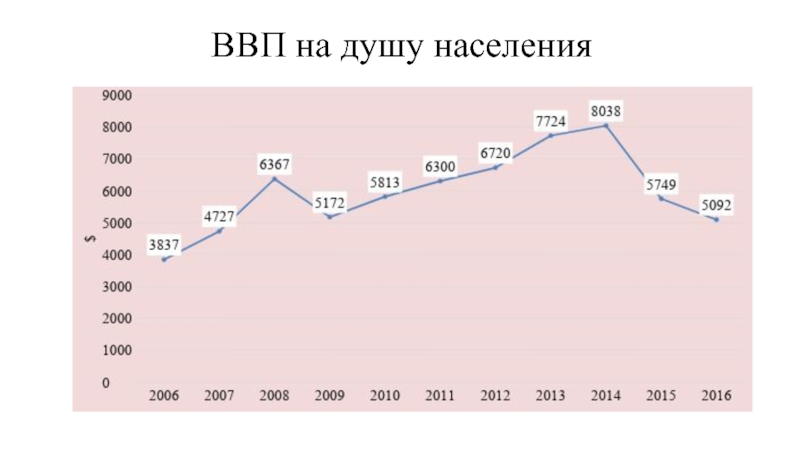 Беларусь ввп население