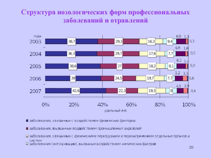 Нозологические формы заболеваний это