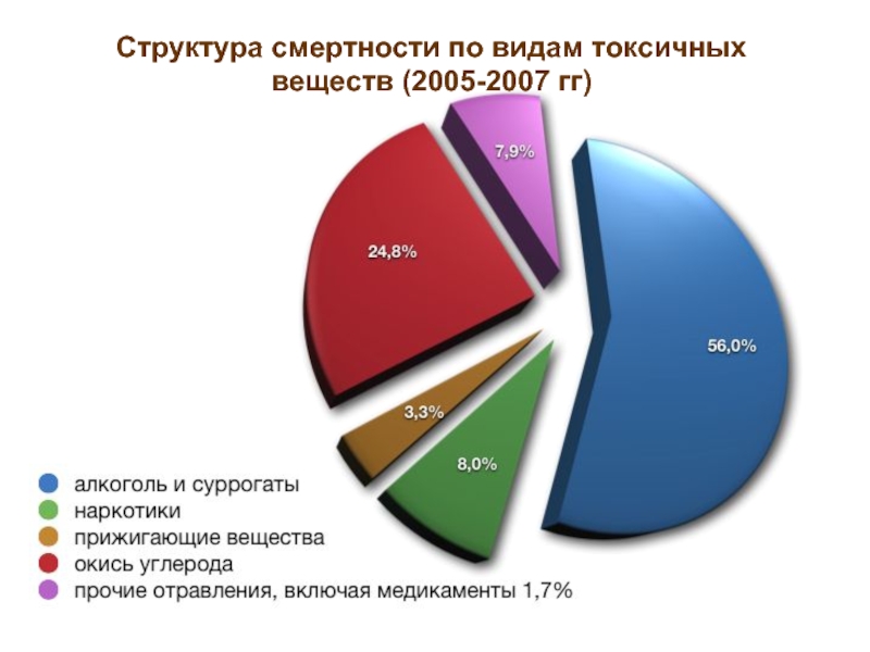 Виды смертности. Структура смертности в России. Токсические вещества диаграмма. Структура смертности в Томской области. Структура смертности в ФМБА.