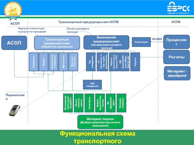 Ао нспк пришли. Национальная система платёжных карт. Транспортный Предпроцессинг НСПК. Банковский Предпроцессинг это. НСПК схема процессинга.